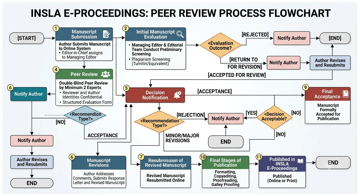 INSLA E-Proceedings Peer Review Flowchart