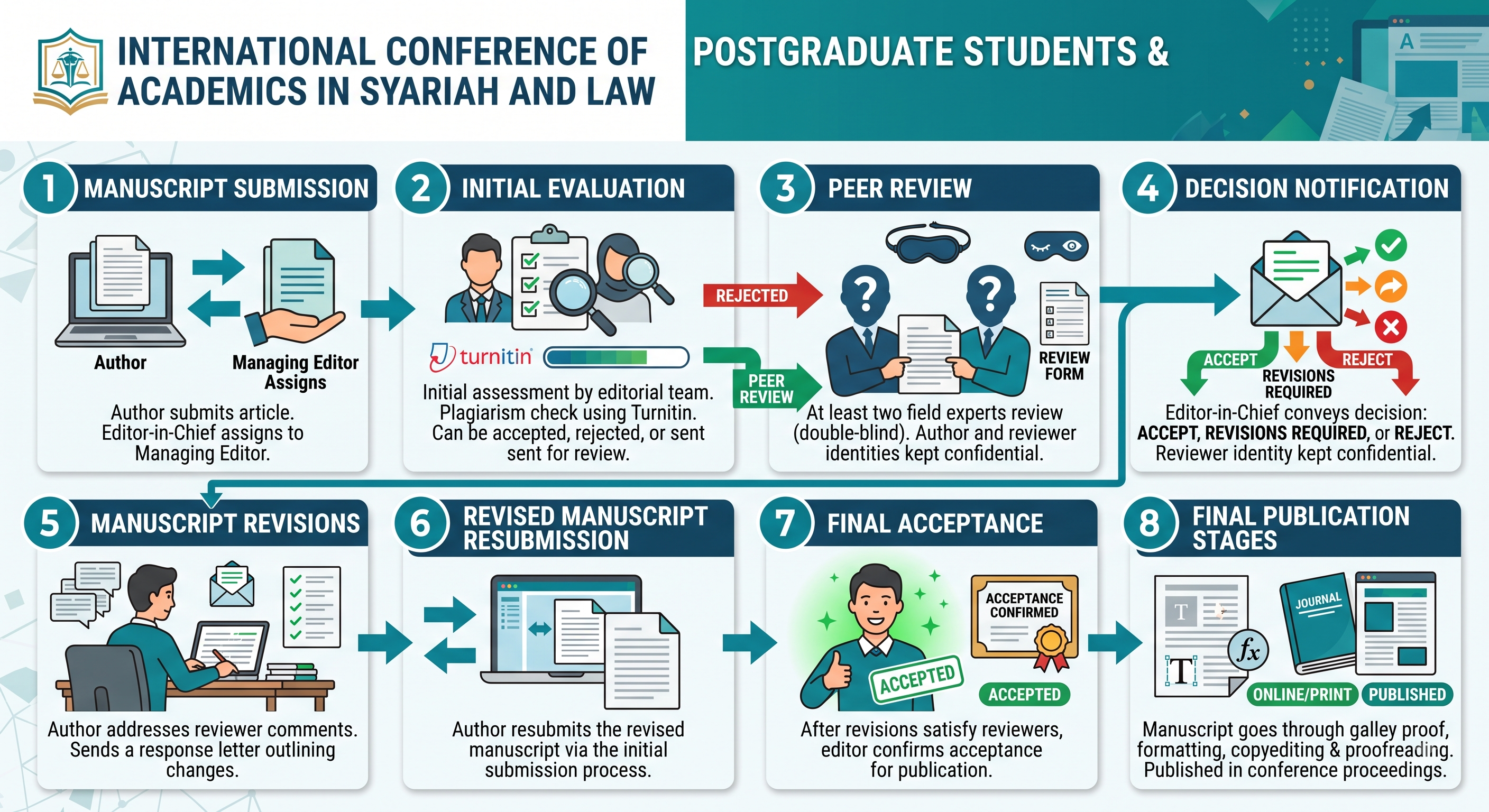 INPAC E-Proceedings Peer Review Flowchart